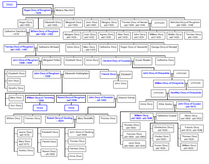 Mini tree diagram