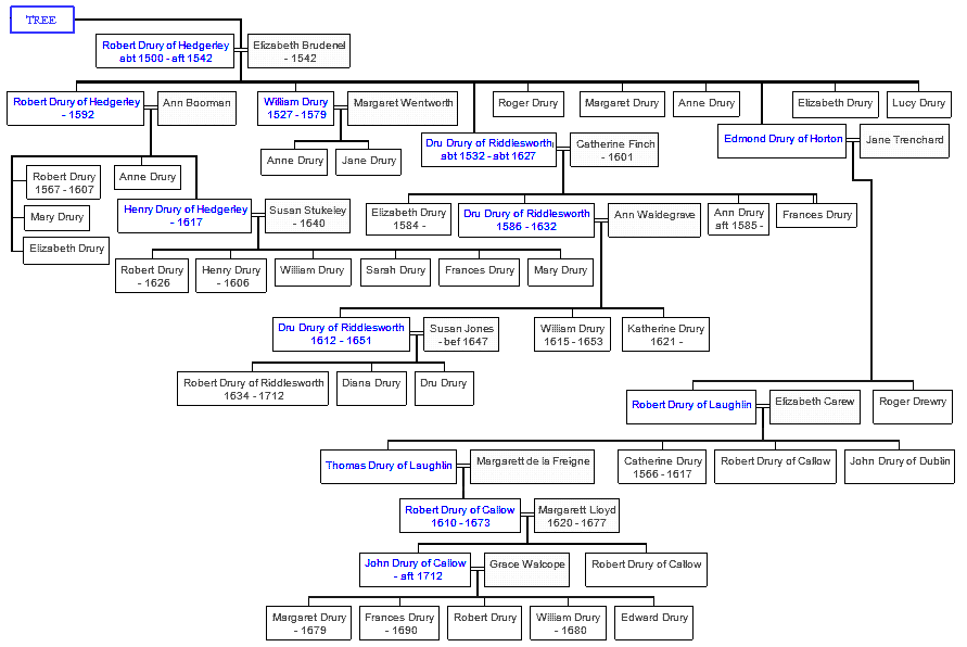 Mini tree diagram