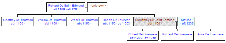 Mini tree diagram